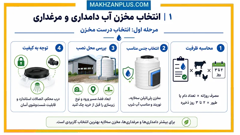 راهنمای انتخاب مخزن آب برای دامداری و مرغداری