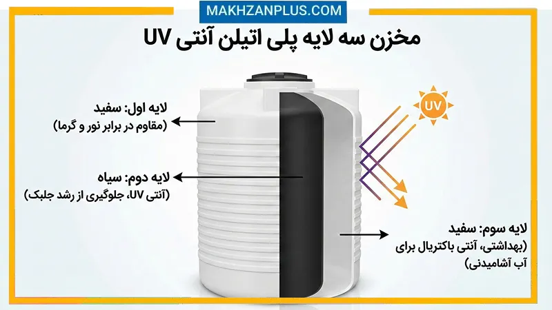 آیا مخزن شما واقعاً سهلایه است؟ | روشهای بررسی و تشخیص دقیق 2 منبع سه لایه