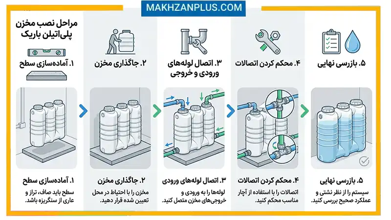 راهنمای خرید مخزن آب کتابی پلیاتیلن | ابعاد، ظرفیت و قیمت 3 مخزن آب کتابی آسانرو