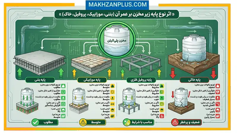 اثر نوع پایه زیر مخزن بر عمر آن (بتنی،موزاییک،پروفیل،خاک) 1 اثر نوع پایه زیر مخزن بر عمر آن