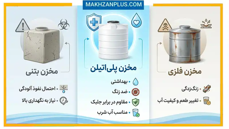 نقش مخزن آب در حفظ سلامت و امنیت آب شرب خانوادهها 3 مقایسه مخازن آب