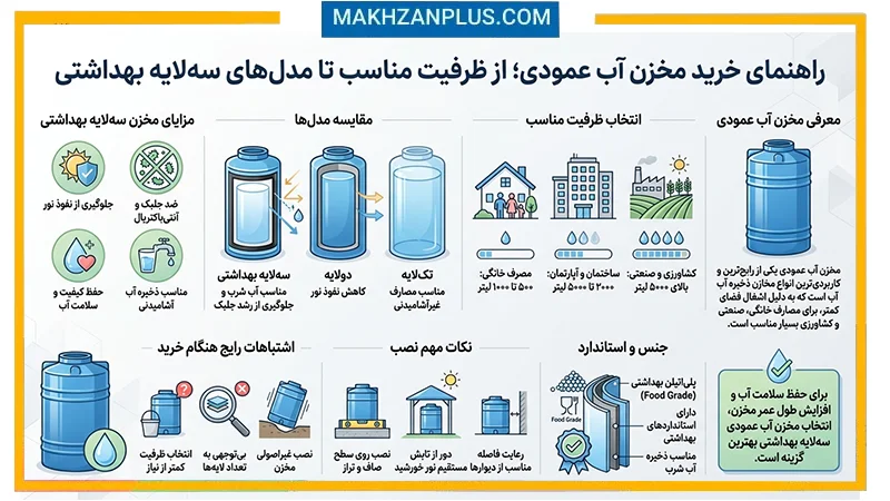 راهنمای خرید مخزن آب عمودی؛ از ظرفیت مناسب تا مدلهای سهلایه بهداشتی 1 مخزن آب عمودی