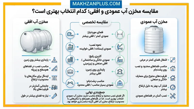 راهنمای خرید مخزن آب عمودی؛ از ظرفیت مناسب تا مدلهای سهلایه بهداشتی 2 منبع آب عمودی
