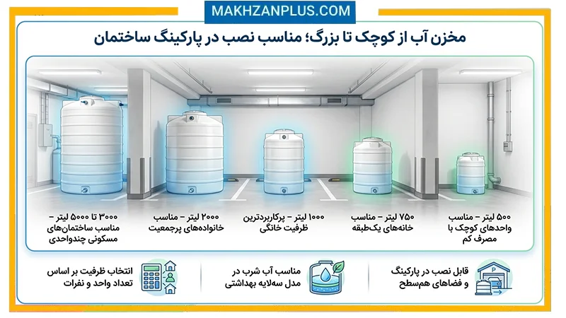 راهنمای خرید مخزن آب عمودی؛ از ظرفیت مناسب تا مدلهای سهلایه بهداشتی 3 تانکر آب عمودی