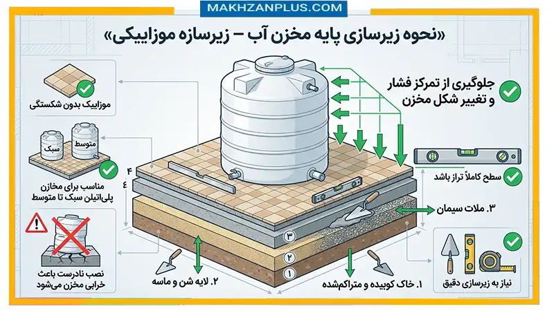 اثر نوع پایه زیر مخزن بر عمر آن (بتنی،موزاییک،پروفیل،خاک) 3 پایه موزاییکی مخزن آب
