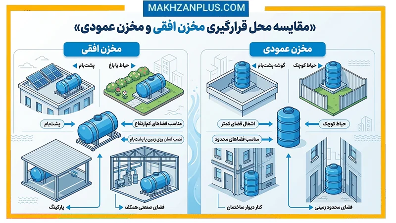راهنمای خرید مخزن آب افقی؛ از ظرفیت مناسب تا مدلهای سهلایه بهداشتی 2 مقایسه مخازن عمودی و افقی