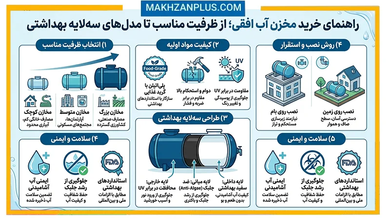 راهنمای خرید مخزن آب افقی؛ از ظرفیت مناسب تا مدلهای سهلایه بهداشتی 1 اینفوگرافی مخازن عمودی
