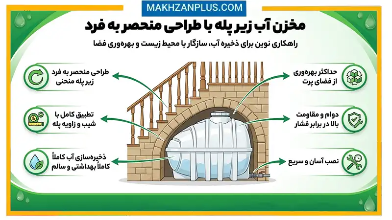 راهنمای خرید مخزن آب زیر پله پلیاتیلن | ابعاد، ظرفیت و قیمت 1 مخزن آب زیرپله