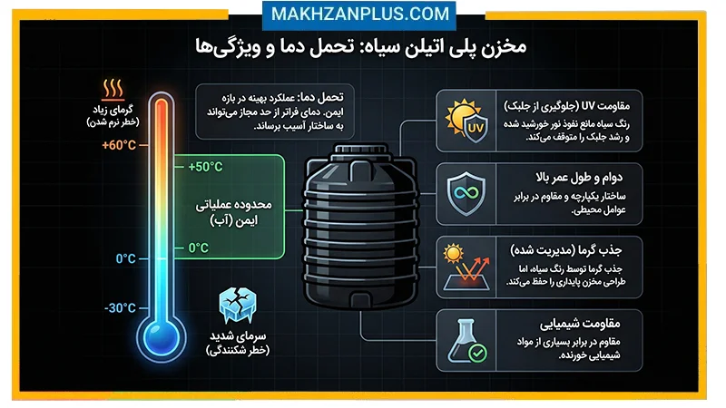آیا رنگ بدنه سفید، سیاه، آبی مخزن بر دمای آب اثر دارد؟ | آزمایش واقعی 4 پلی اتیلن مشکی