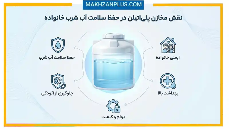 نقش مخزن آب در حفظ سلامت و امنیت آب شرب خانوادهها 1 نقش مخزن آب در آب آشامیدنی