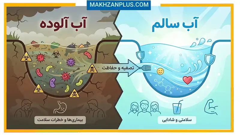 نقش مخزن آب در حفظ سلامت و امنیت آب شرب خانوادهها 2 آب سالم آشامیدنی و آب آلوده