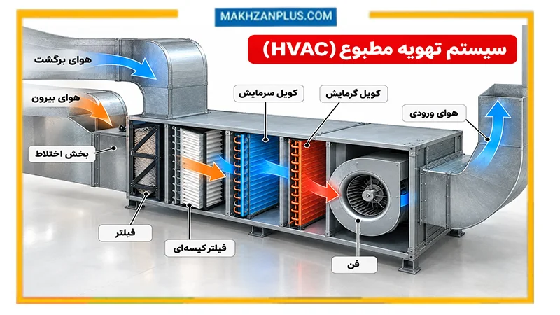 سیستم تهویه هوا