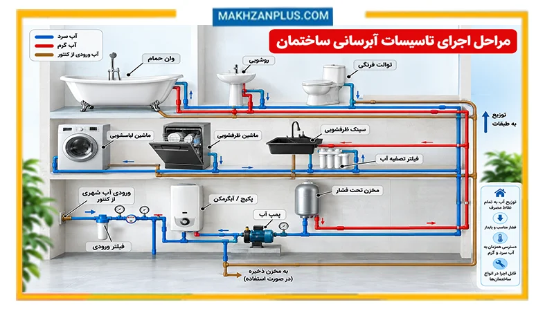 سیستم آبرسانی