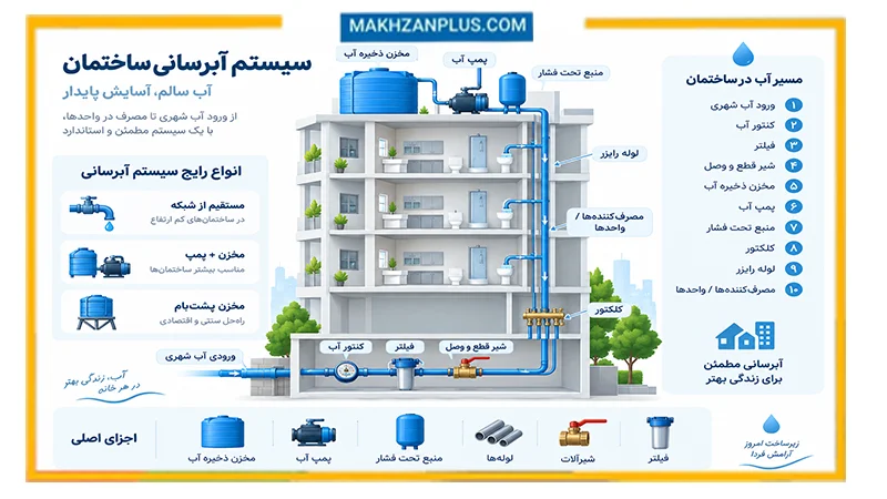 تاسیسات آب ساختمان چیست؟ معرفی اجزا و انواع سیستم آبرسانی ساختمان
